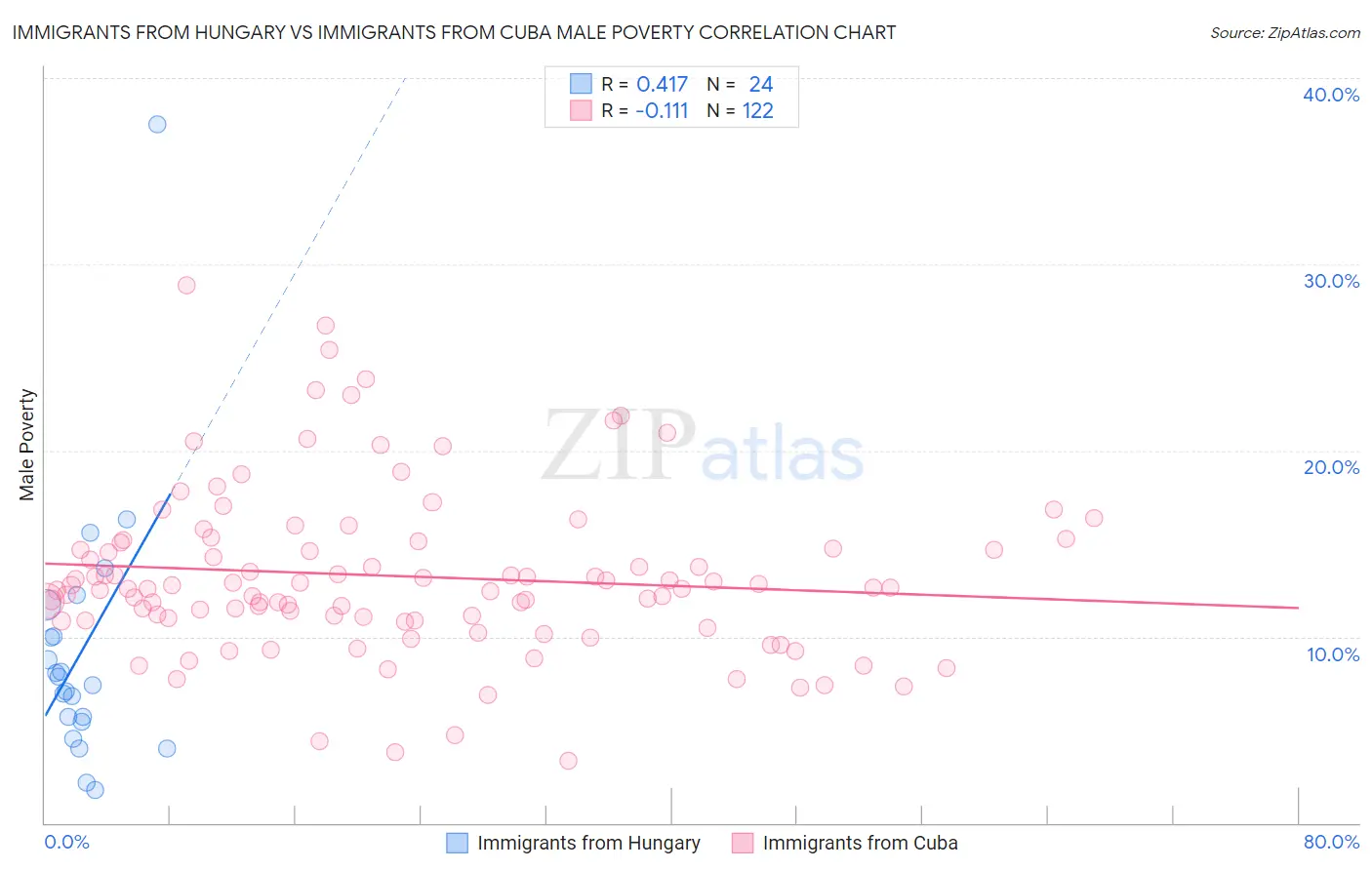 Immigrants from Hungary vs Immigrants from Cuba Male Poverty