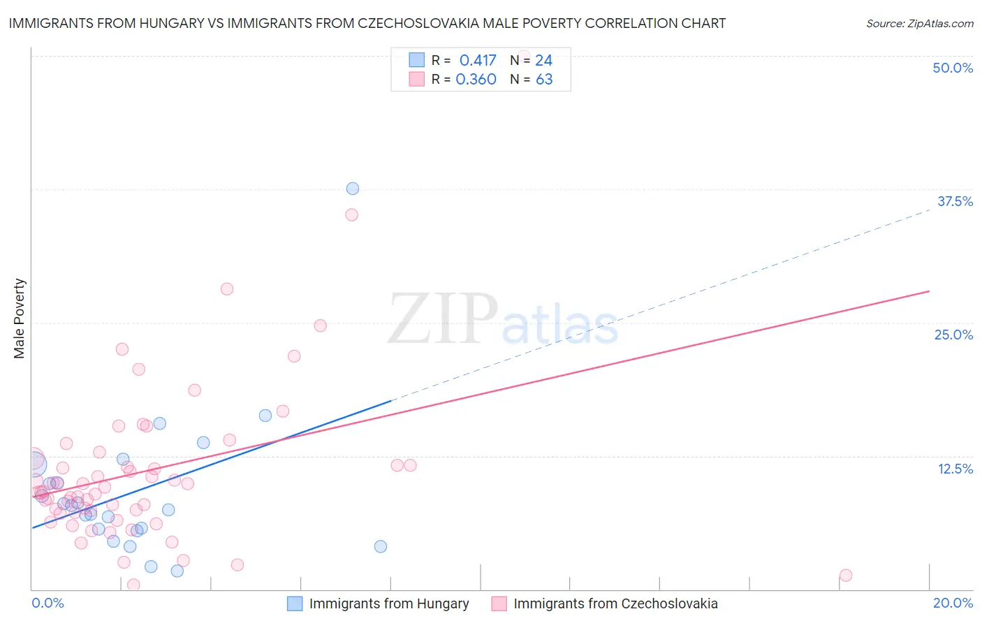 Immigrants from Hungary vs Immigrants from Czechoslovakia Male Poverty