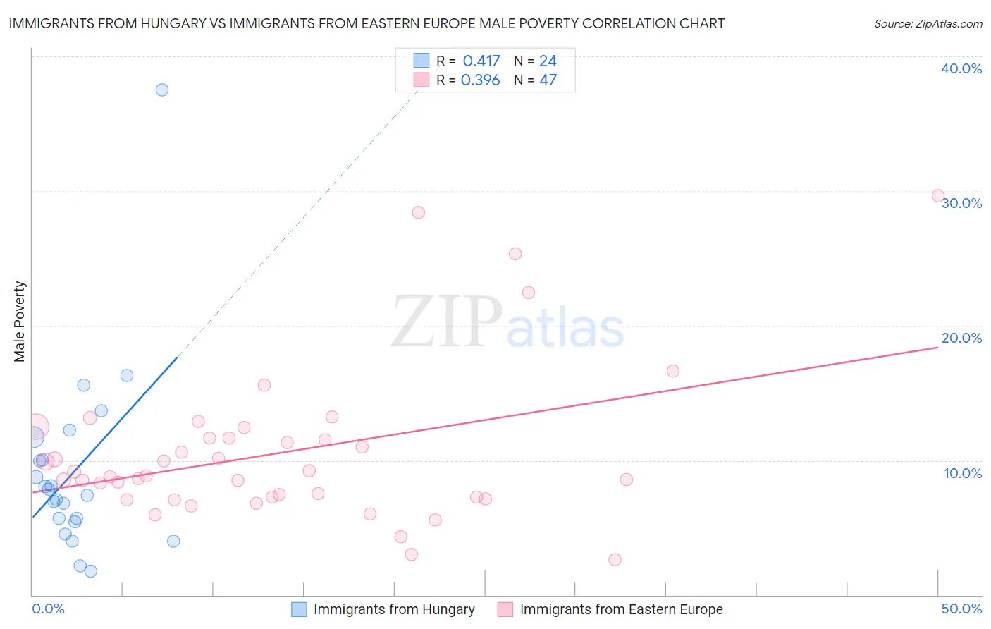 Immigrants from Hungary vs Immigrants from Eastern Europe Male Poverty