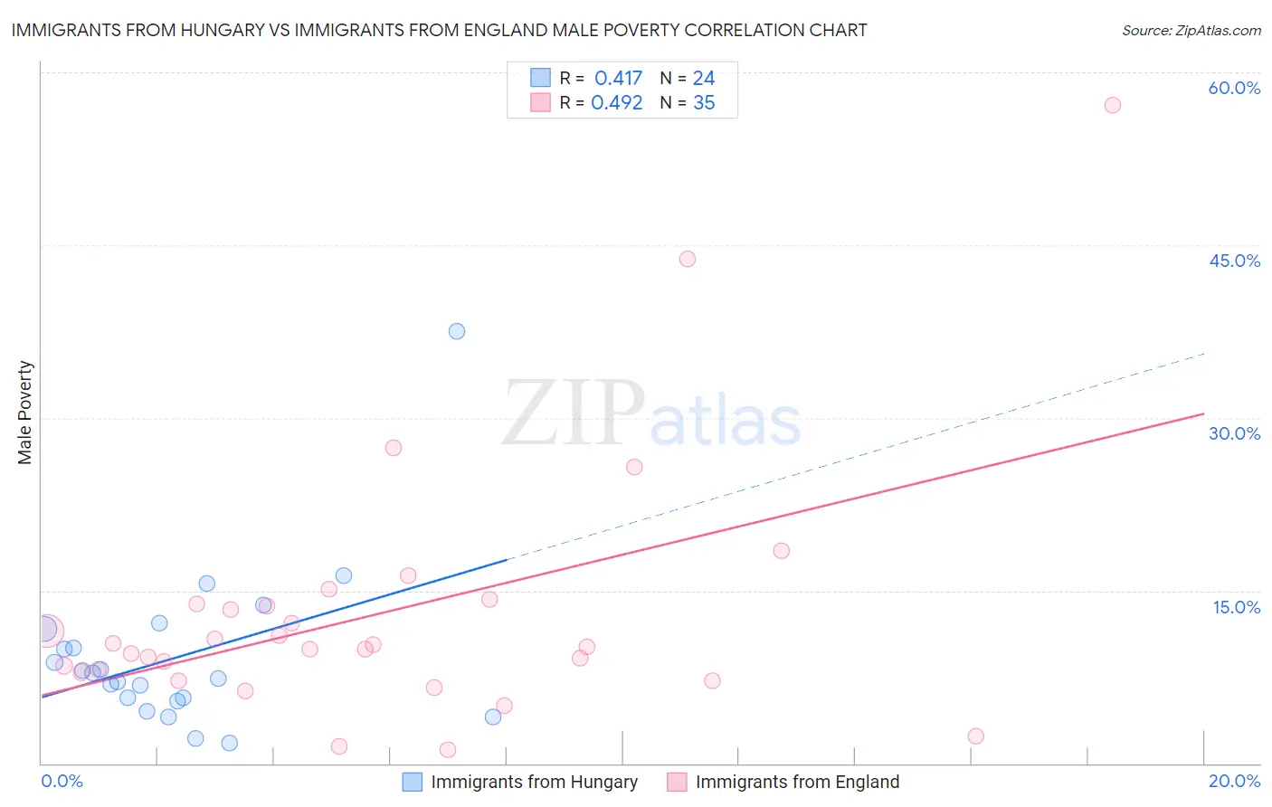 Immigrants from Hungary vs Immigrants from England Male Poverty