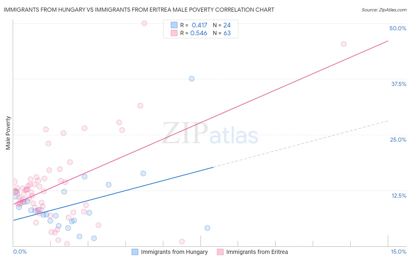 Immigrants from Hungary vs Immigrants from Eritrea Male Poverty