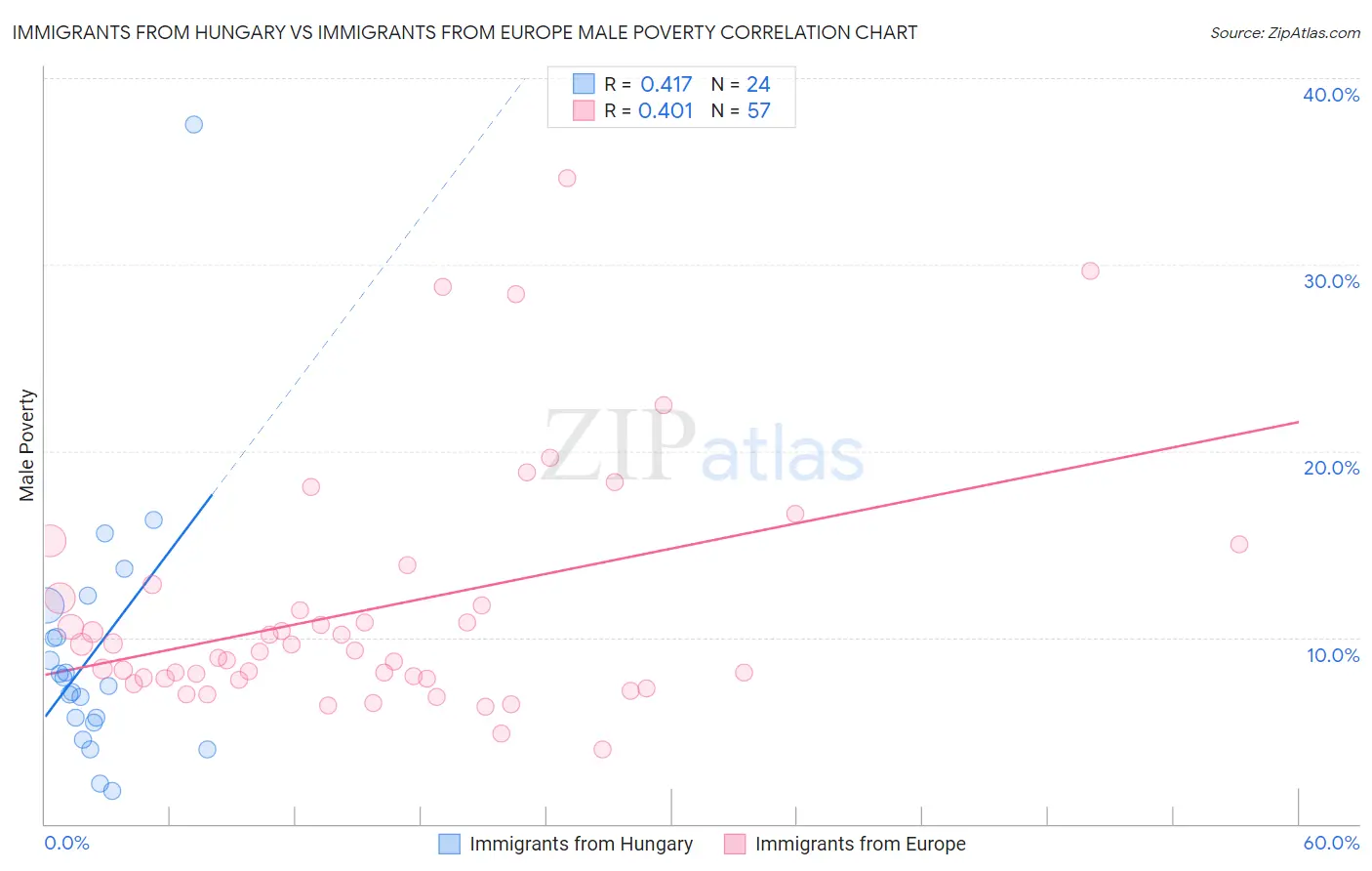 Immigrants from Hungary vs Immigrants from Europe Male Poverty