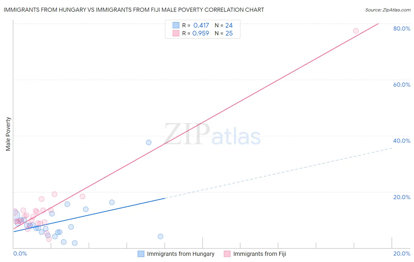 Immigrants from Hungary vs Immigrants from Fiji Male Poverty