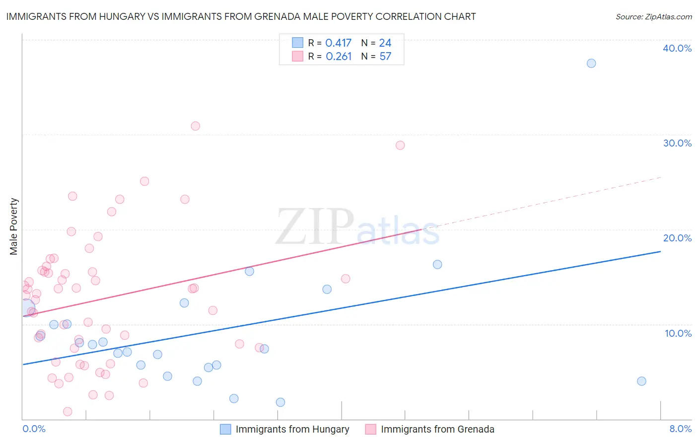 Immigrants from Hungary vs Immigrants from Grenada Male Poverty