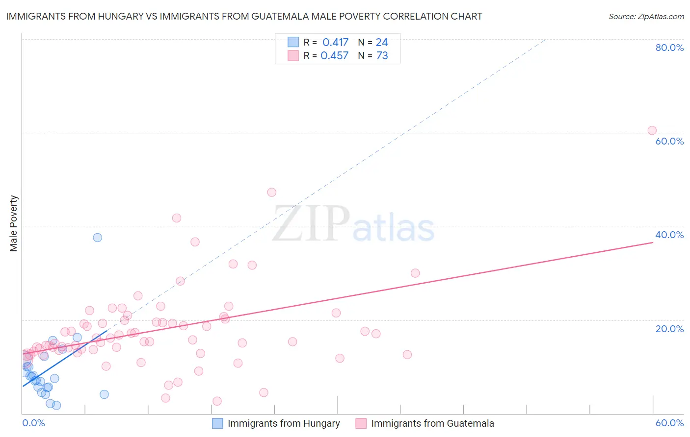 Immigrants from Hungary vs Immigrants from Guatemala Male Poverty