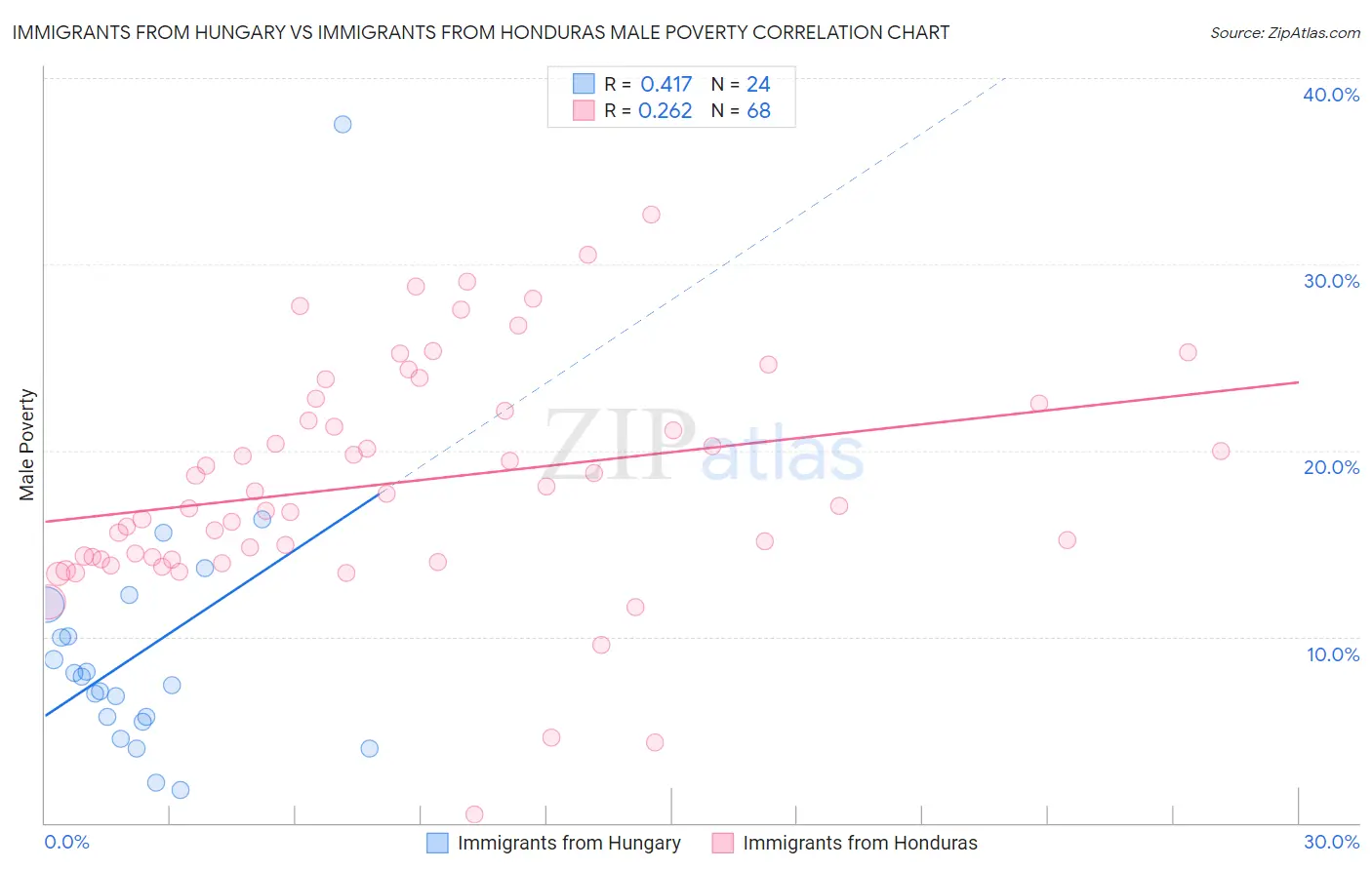 Immigrants from Hungary vs Immigrants from Honduras Male Poverty