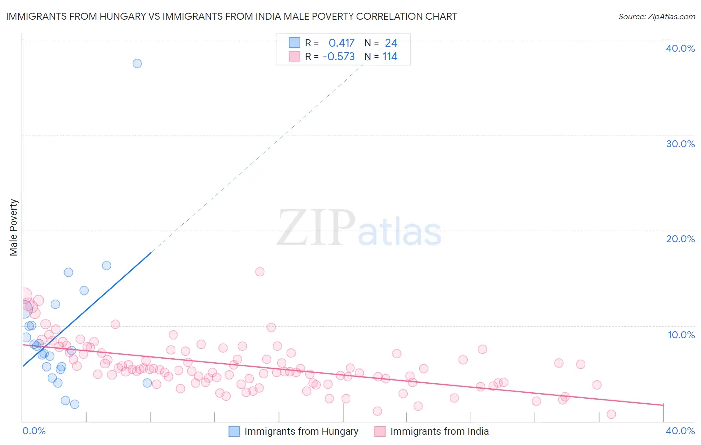 Immigrants from Hungary vs Immigrants from India Male Poverty