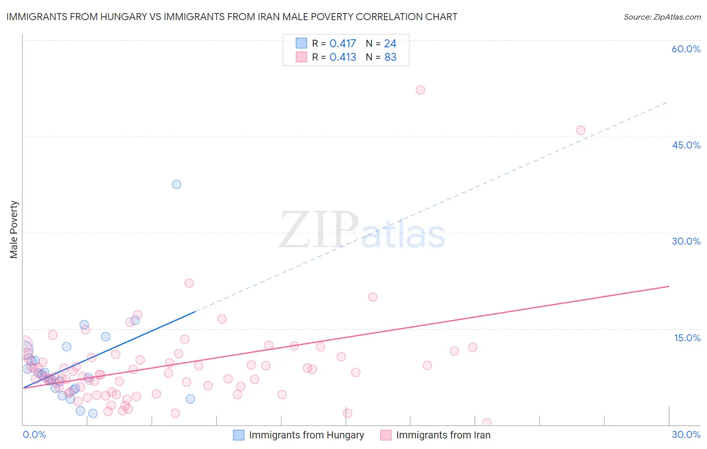 Immigrants from Hungary vs Immigrants from Iran Male Poverty