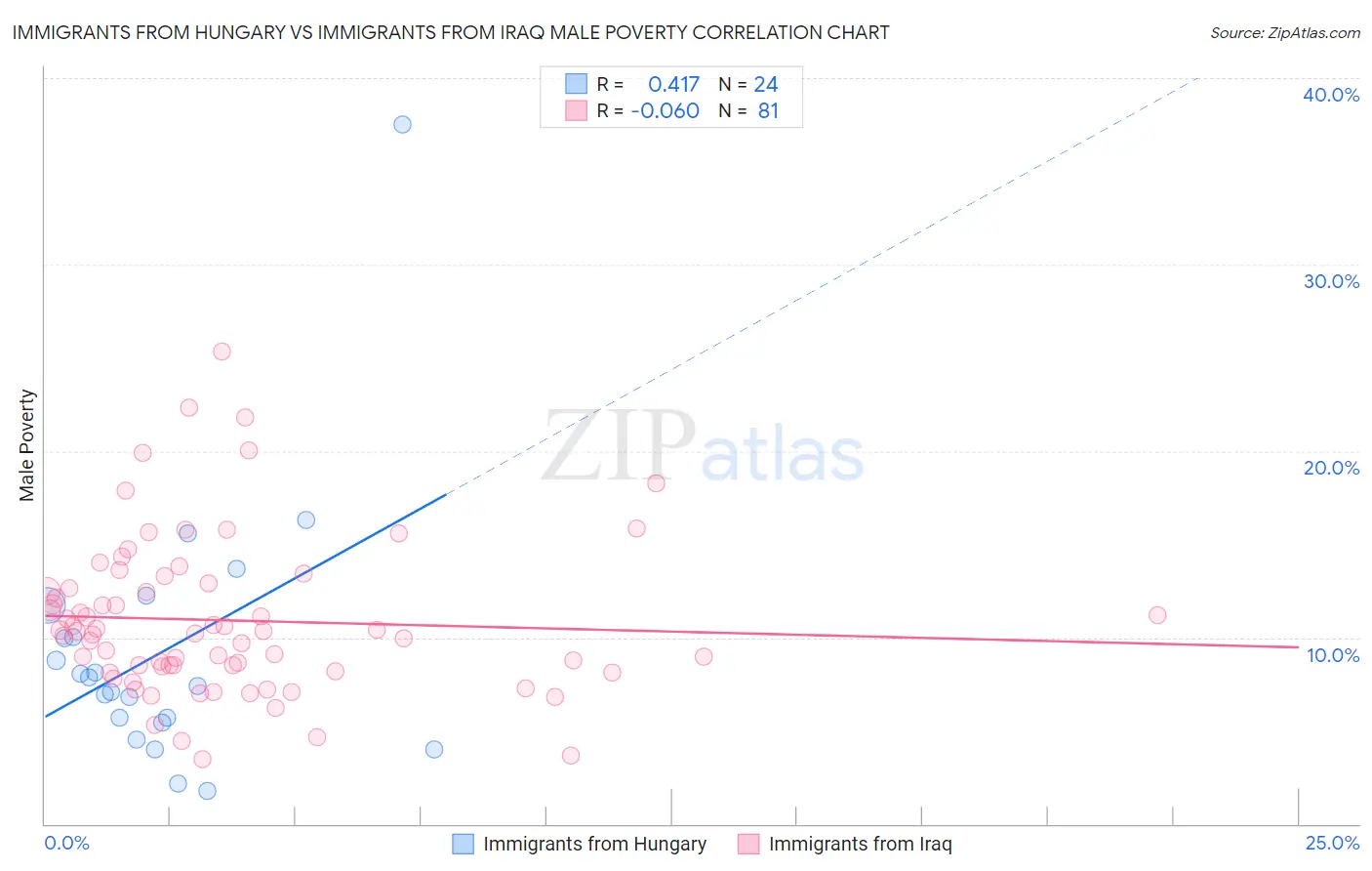 Immigrants from Hungary vs Immigrants from Iraq Male Poverty