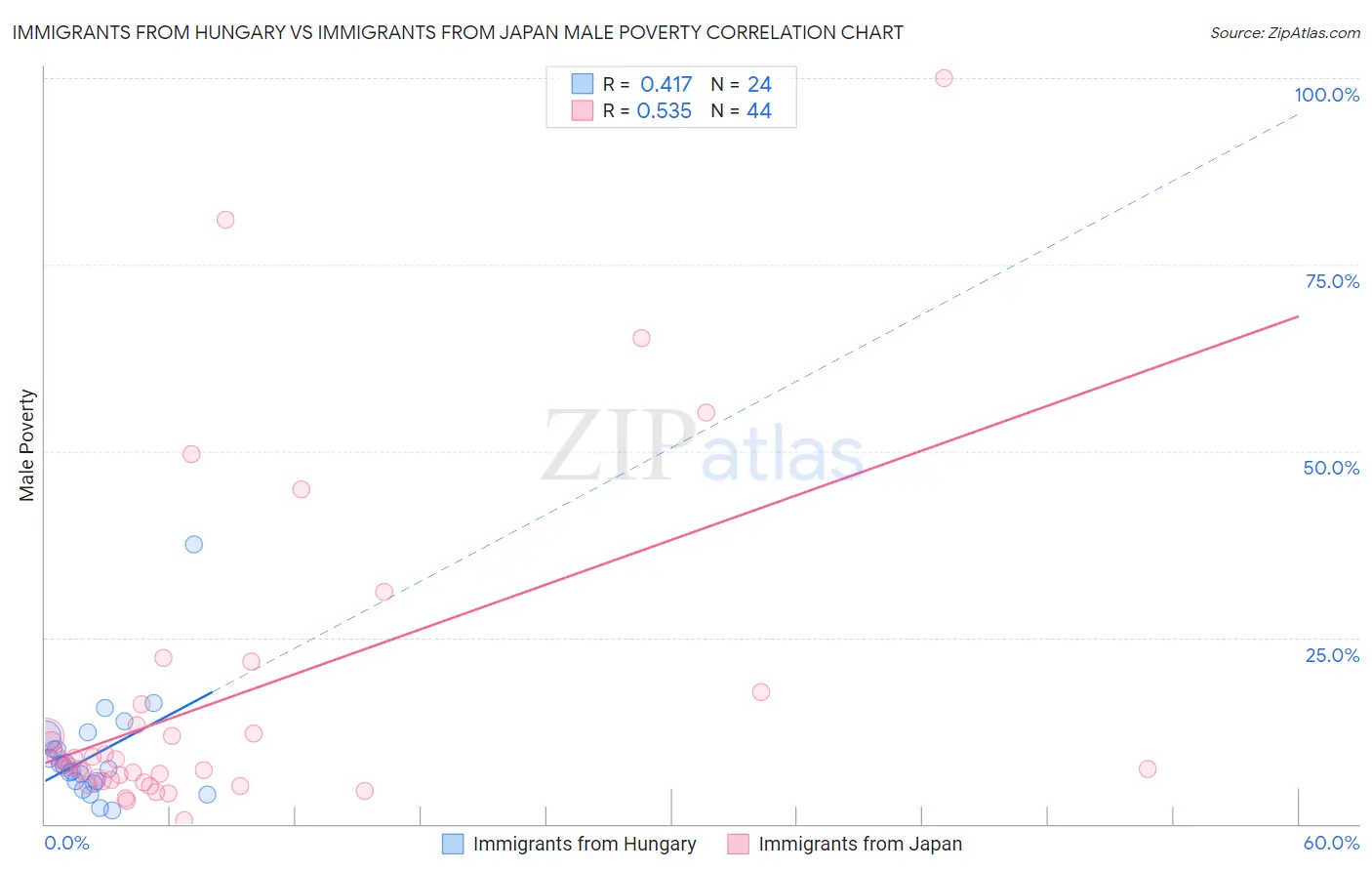 Immigrants from Hungary vs Immigrants from Japan Male Poverty