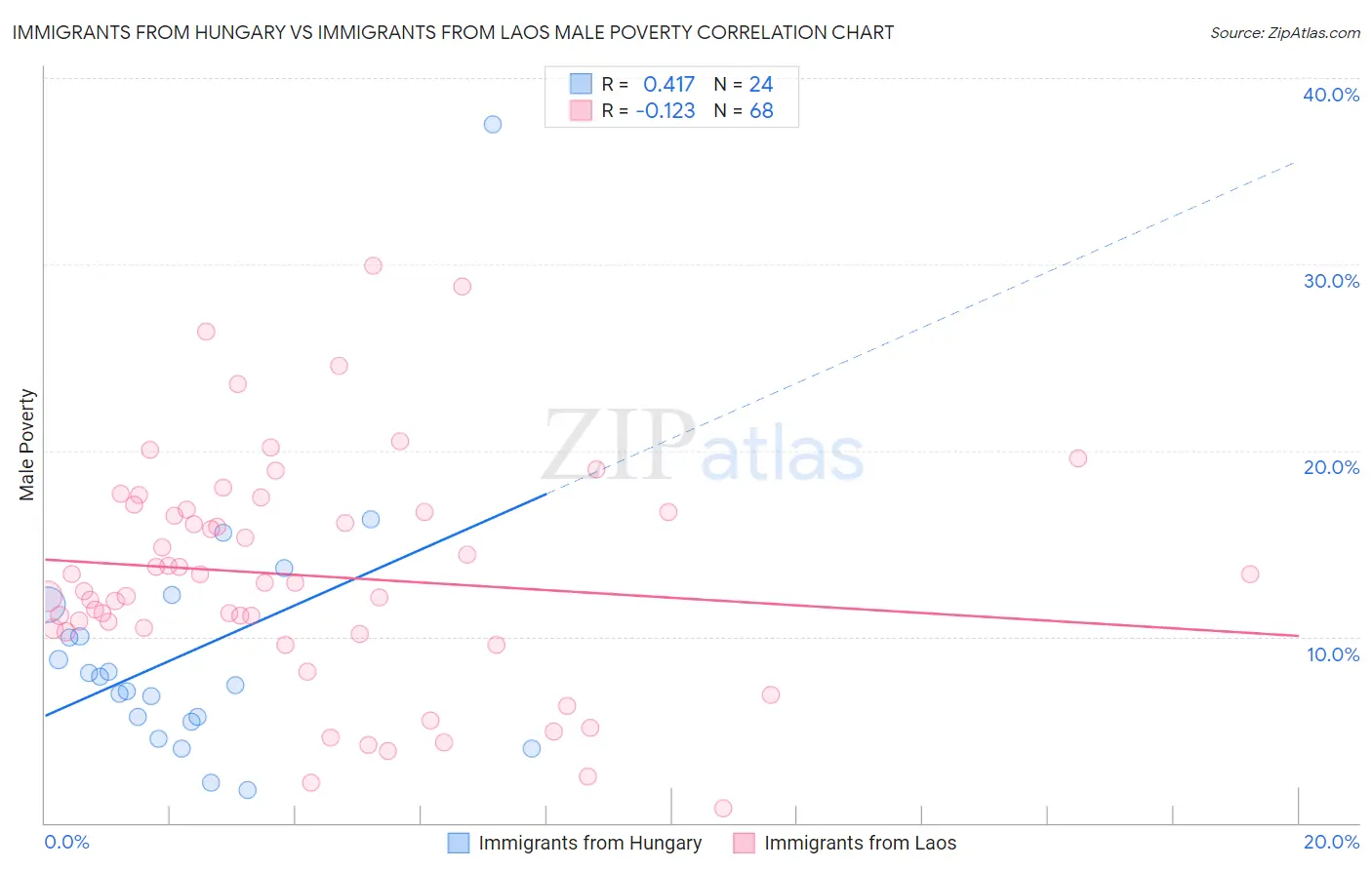 Immigrants from Hungary vs Immigrants from Laos Male Poverty