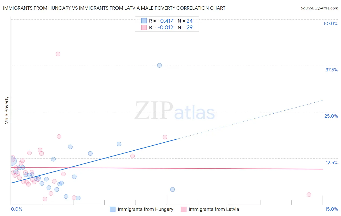 Immigrants from Hungary vs Immigrants from Latvia Male Poverty