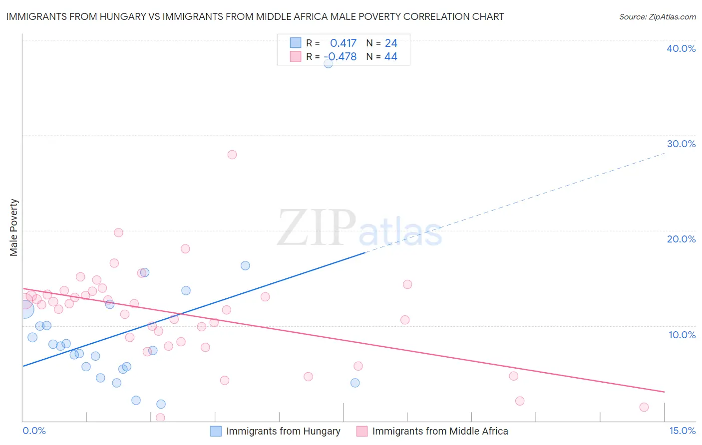 Immigrants from Hungary vs Immigrants from Middle Africa Male Poverty