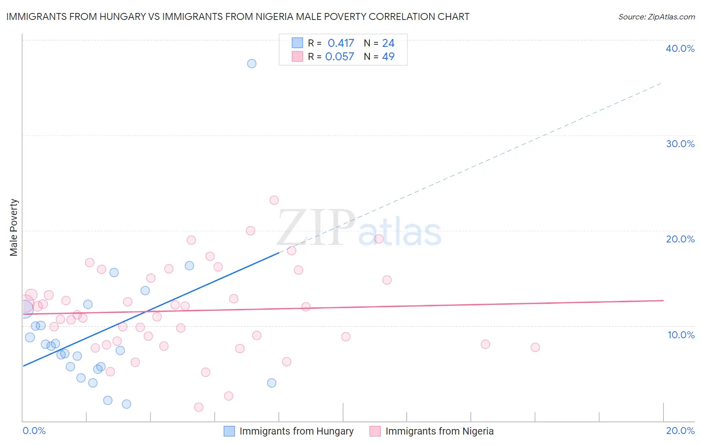 Immigrants from Hungary vs Immigrants from Nigeria Male Poverty