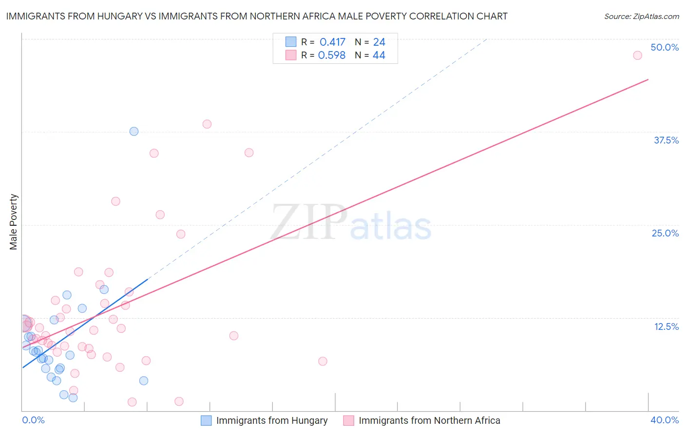 Immigrants from Hungary vs Immigrants from Northern Africa Male Poverty