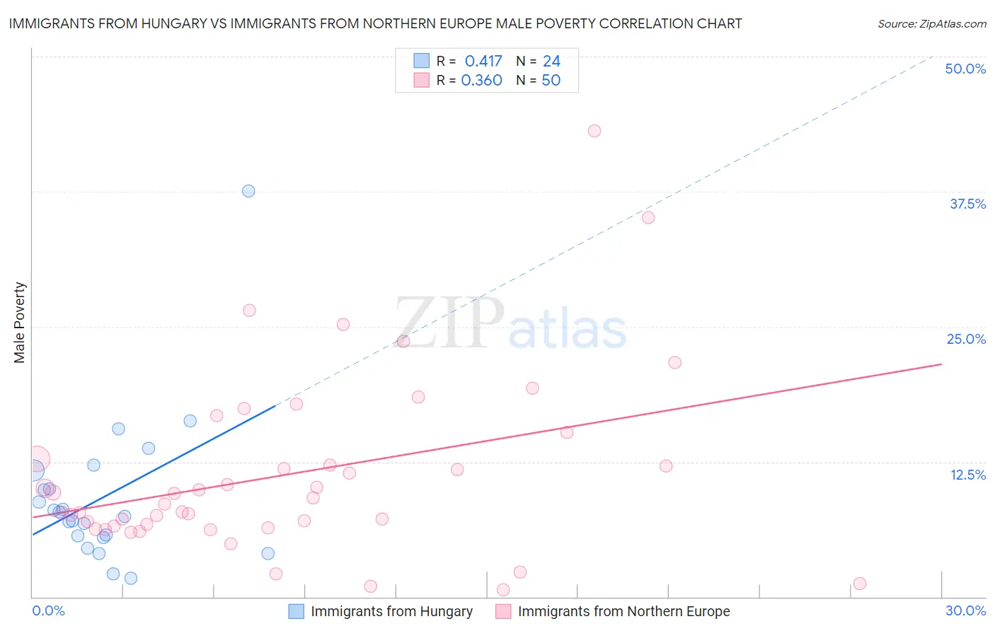 Immigrants from Hungary vs Immigrants from Northern Europe Male Poverty