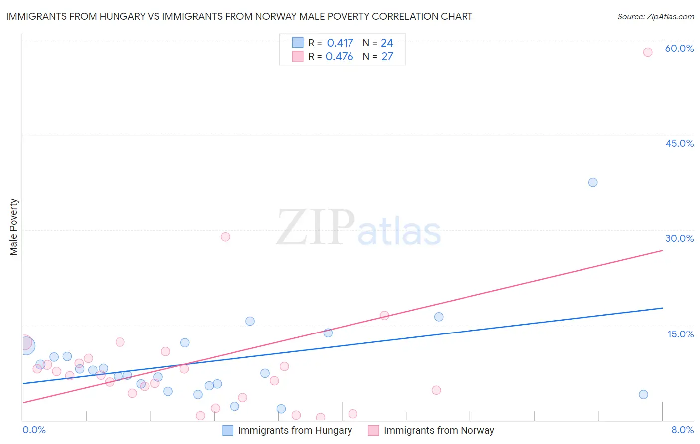 Immigrants from Hungary vs Immigrants from Norway Male Poverty