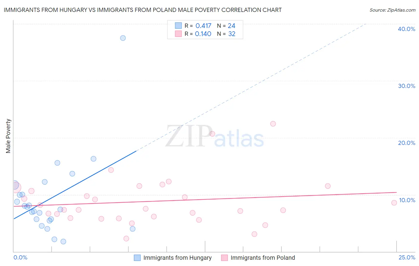 Immigrants from Hungary vs Immigrants from Poland Male Poverty