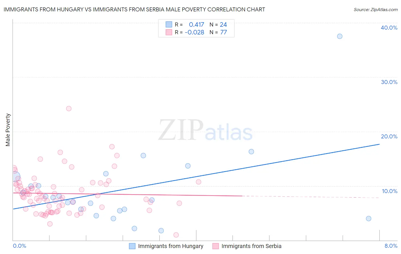 Immigrants from Hungary vs Immigrants from Serbia Male Poverty