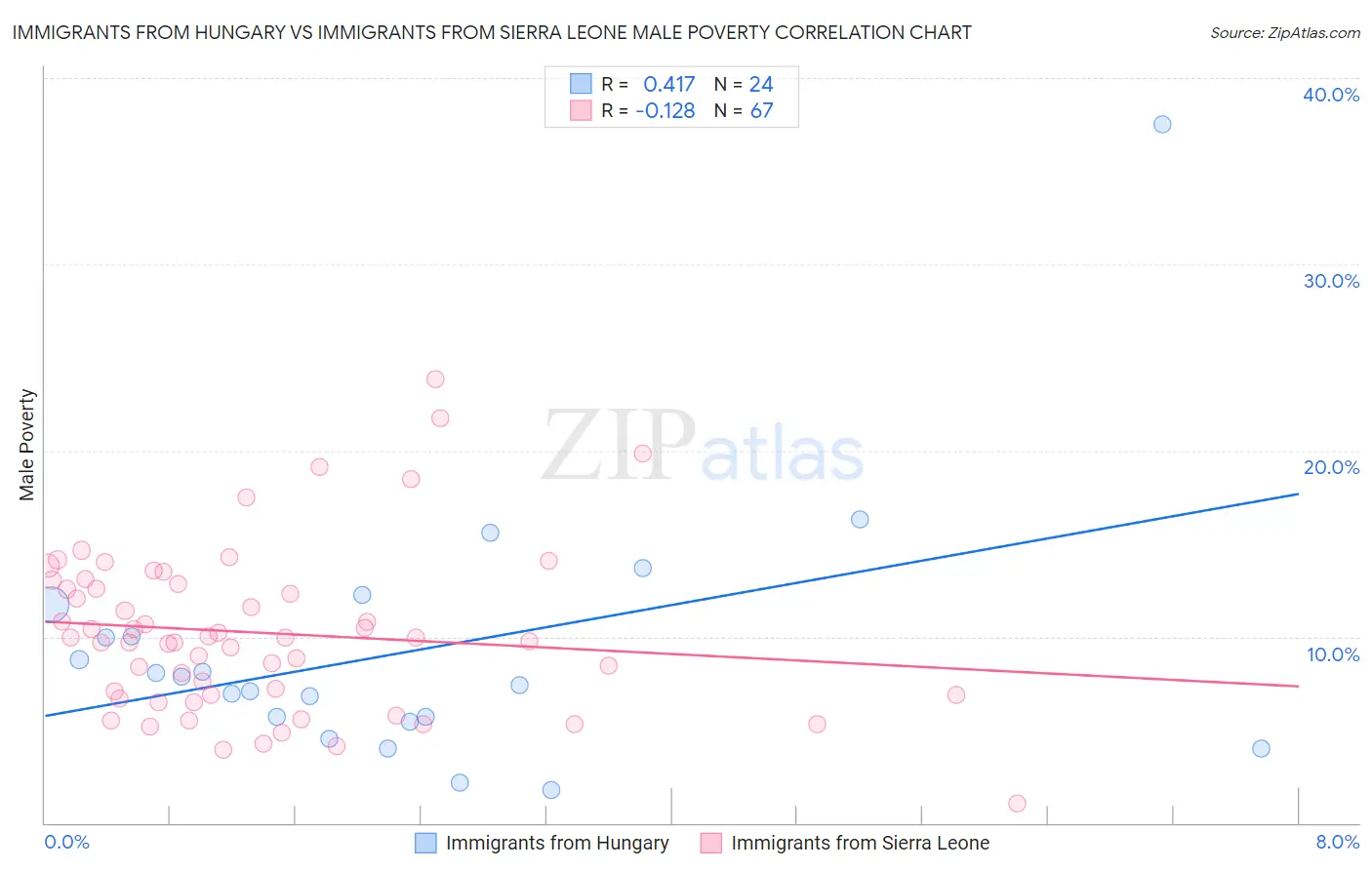 Immigrants from Hungary vs Immigrants from Sierra Leone Male Poverty