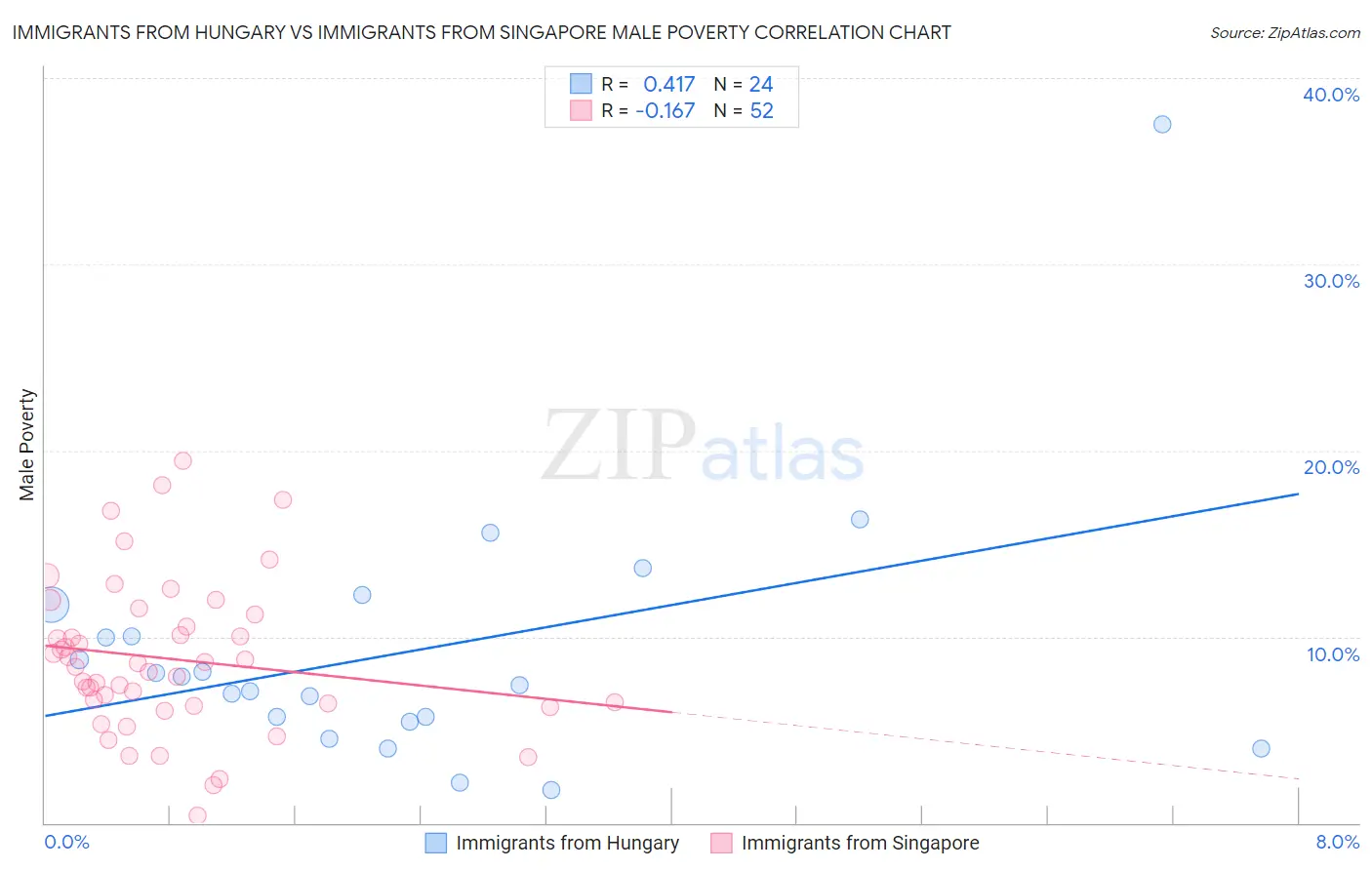 Immigrants from Hungary vs Immigrants from Singapore Male Poverty