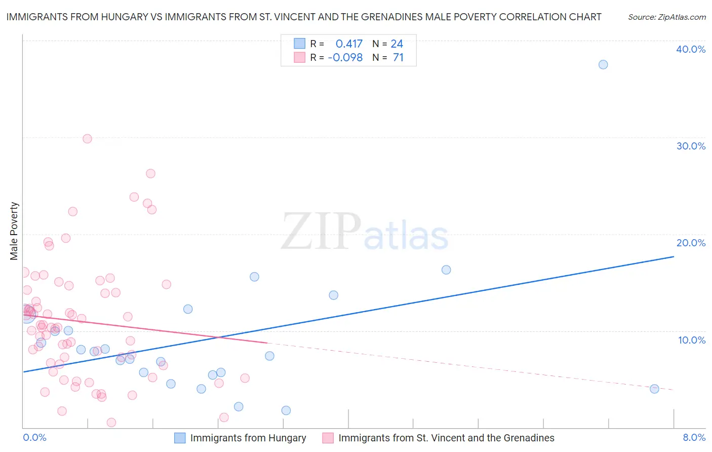 Immigrants from Hungary vs Immigrants from St. Vincent and the Grenadines Male Poverty