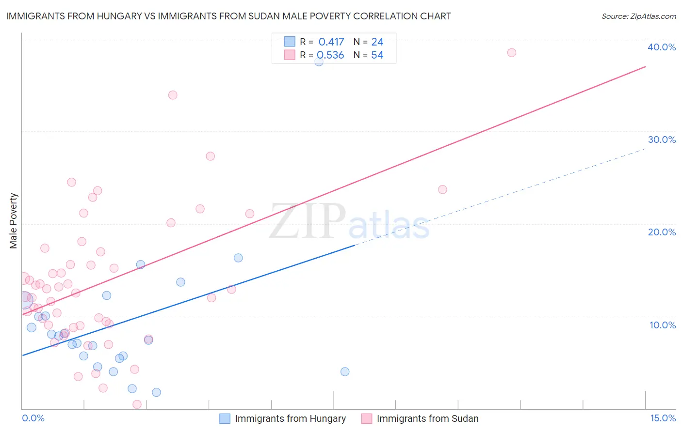Immigrants from Hungary vs Immigrants from Sudan Male Poverty