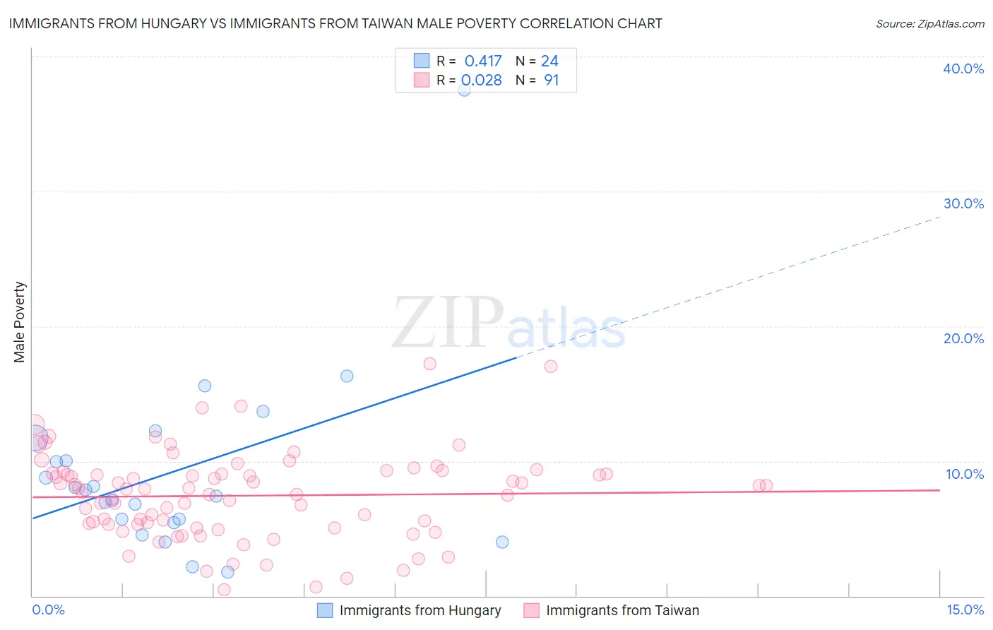 Immigrants from Hungary vs Immigrants from Taiwan Male Poverty