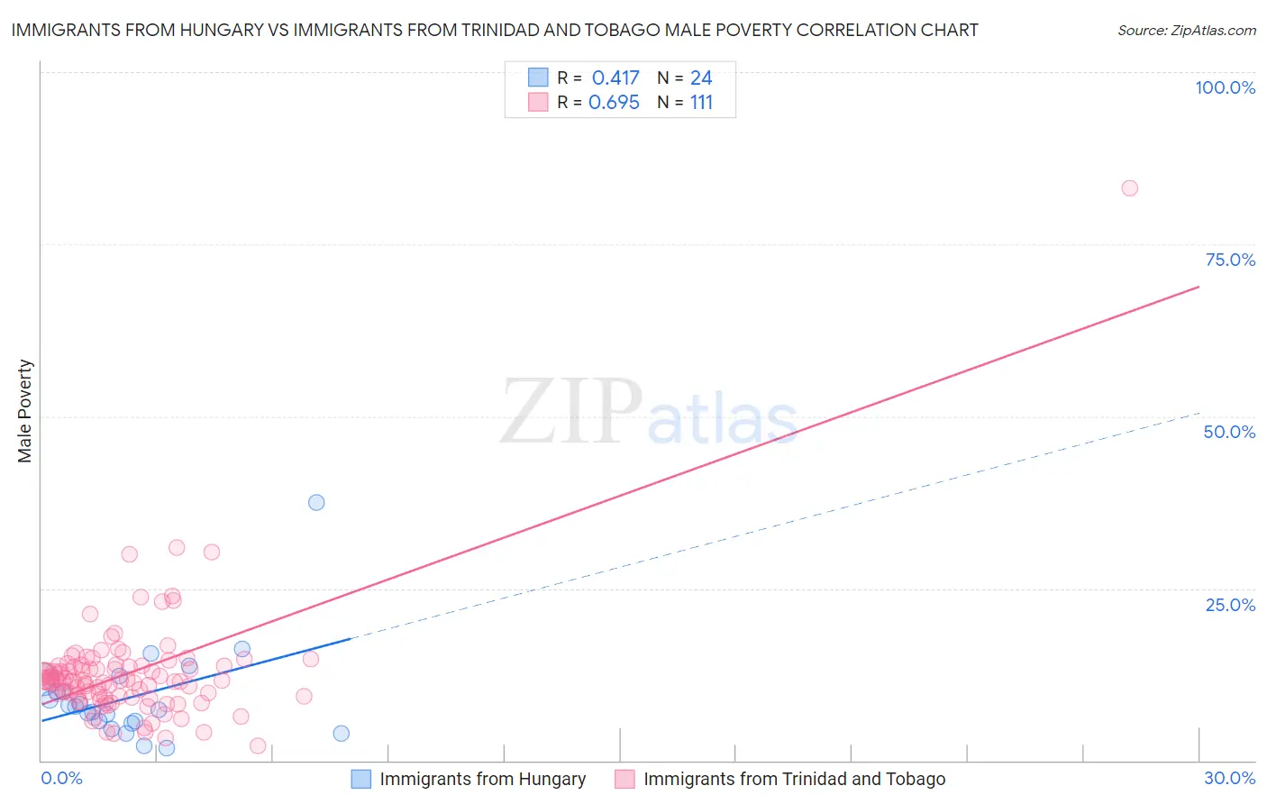 Immigrants from Hungary vs Immigrants from Trinidad and Tobago Male Poverty