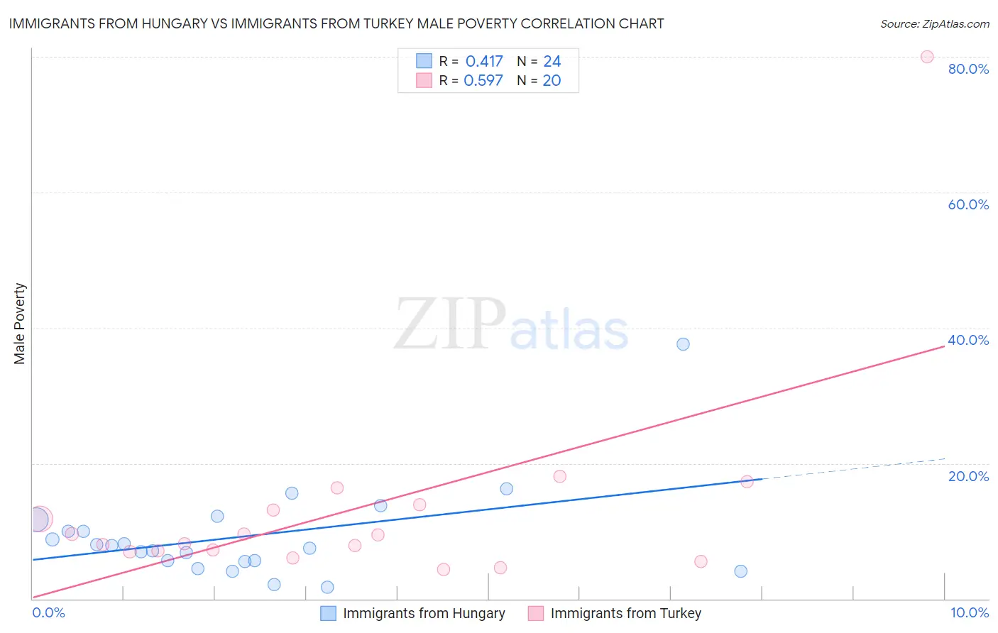 Immigrants from Hungary vs Immigrants from Turkey Male Poverty
