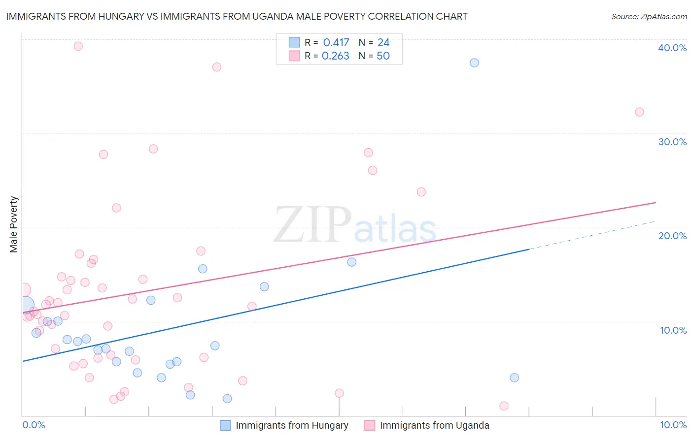 Immigrants from Hungary vs Immigrants from Uganda Male Poverty