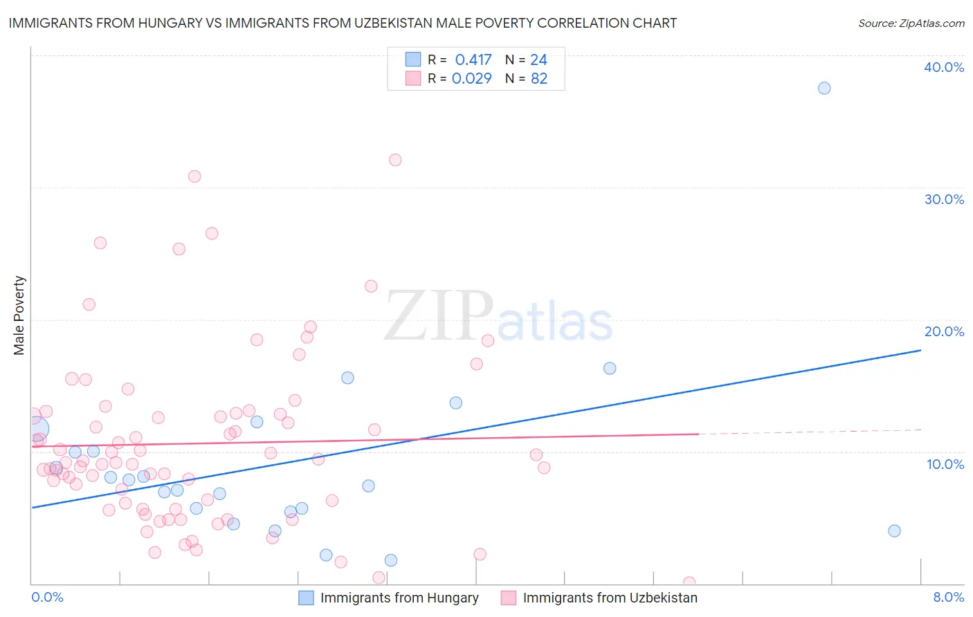 Immigrants from Hungary vs Immigrants from Uzbekistan Male Poverty