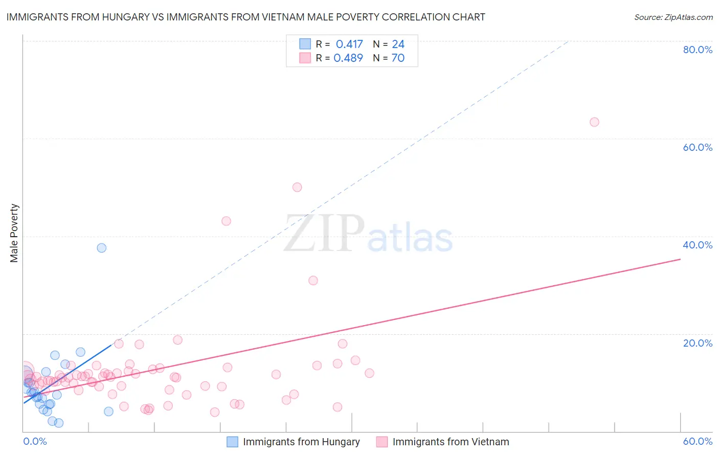 Immigrants from Hungary vs Immigrants from Vietnam Male Poverty