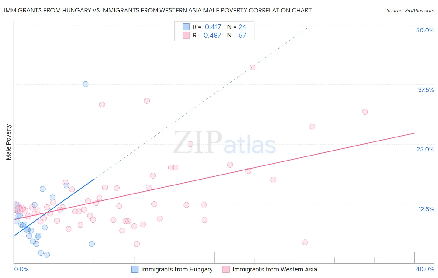 Immigrants from Hungary vs Immigrants from Western Asia Male Poverty