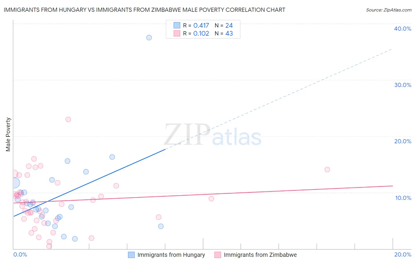 Immigrants from Hungary vs Immigrants from Zimbabwe Male Poverty