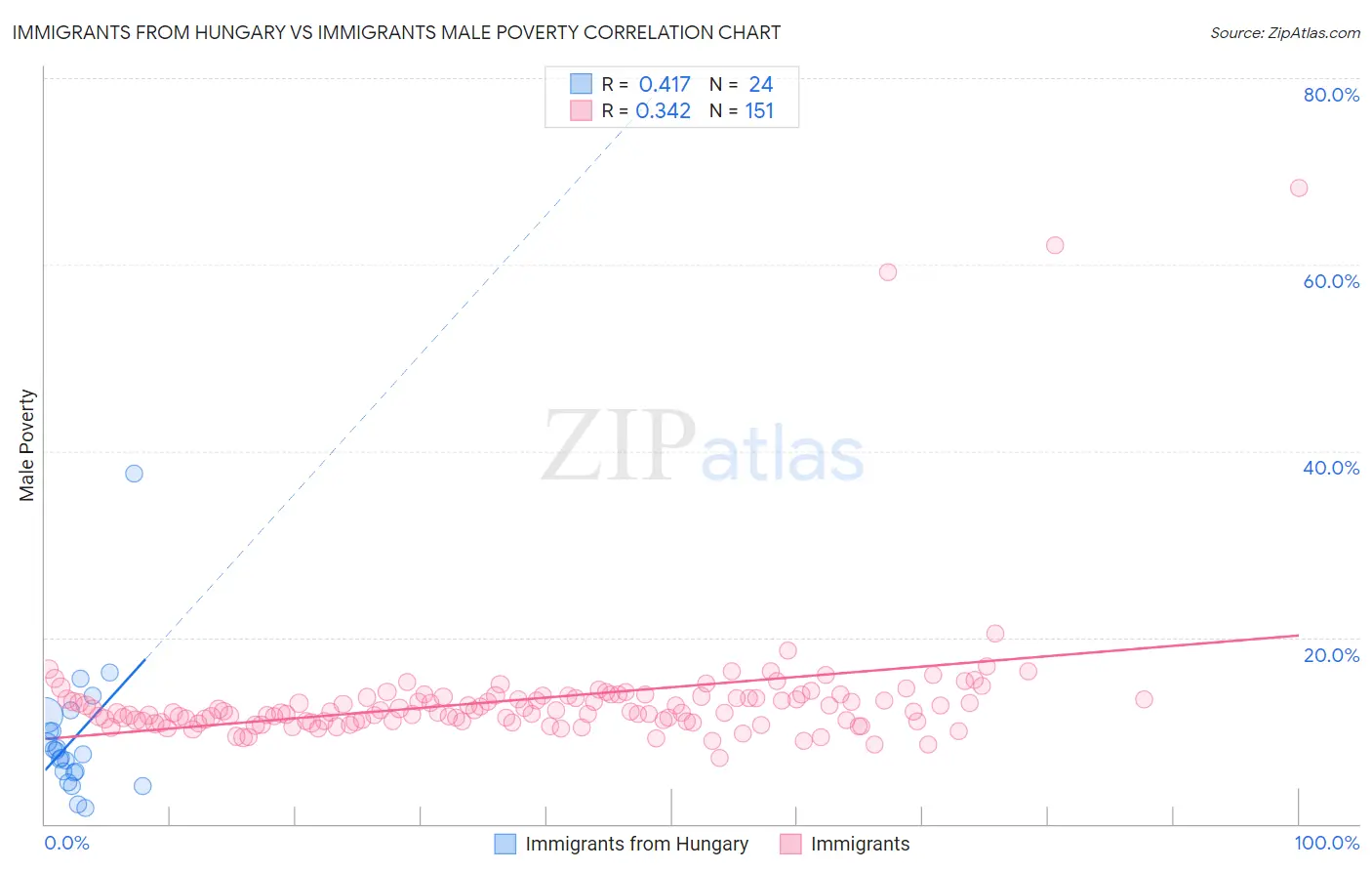 Immigrants from Hungary vs Immigrants Male Poverty