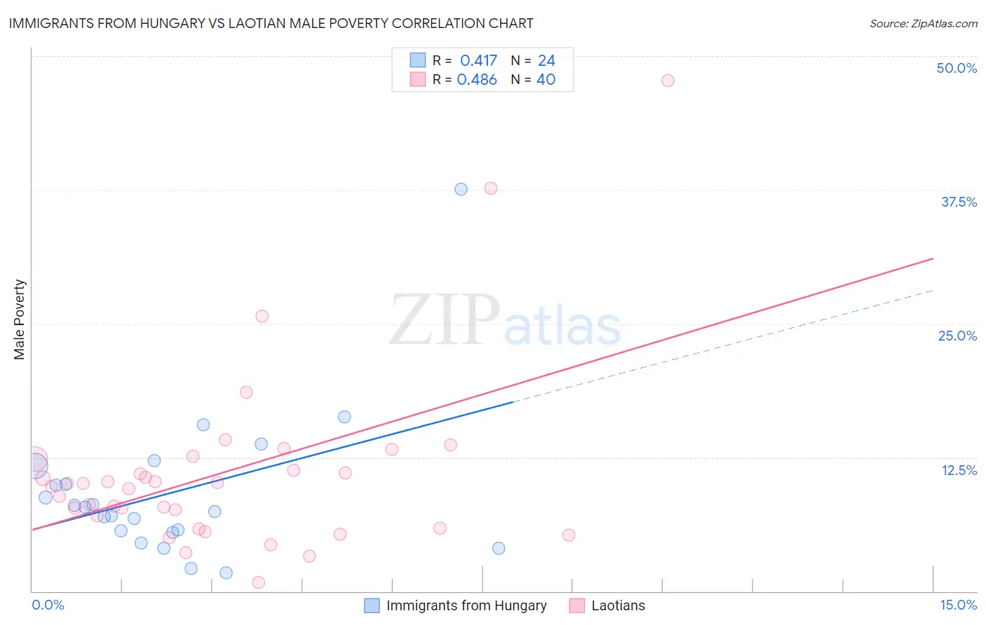 Immigrants from Hungary vs Laotian Male Poverty