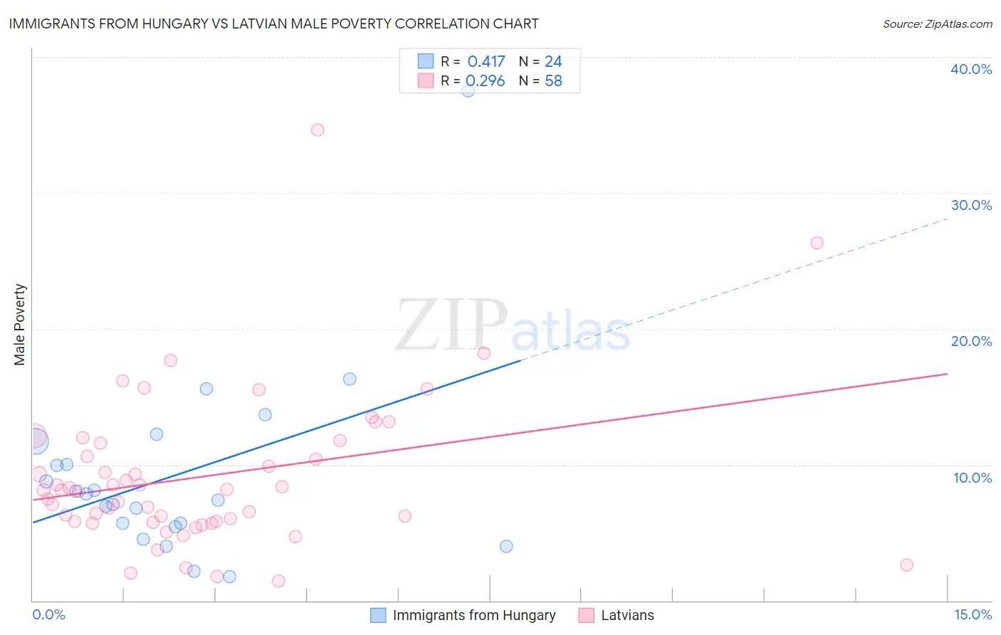 Immigrants from Hungary vs Latvian Male Poverty