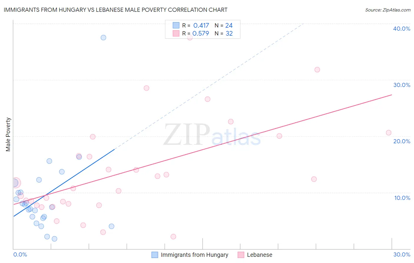 Immigrants from Hungary vs Lebanese Male Poverty