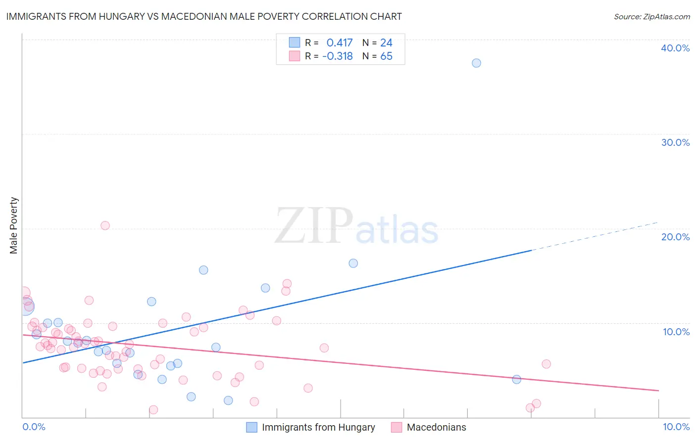 Immigrants from Hungary vs Macedonian Male Poverty