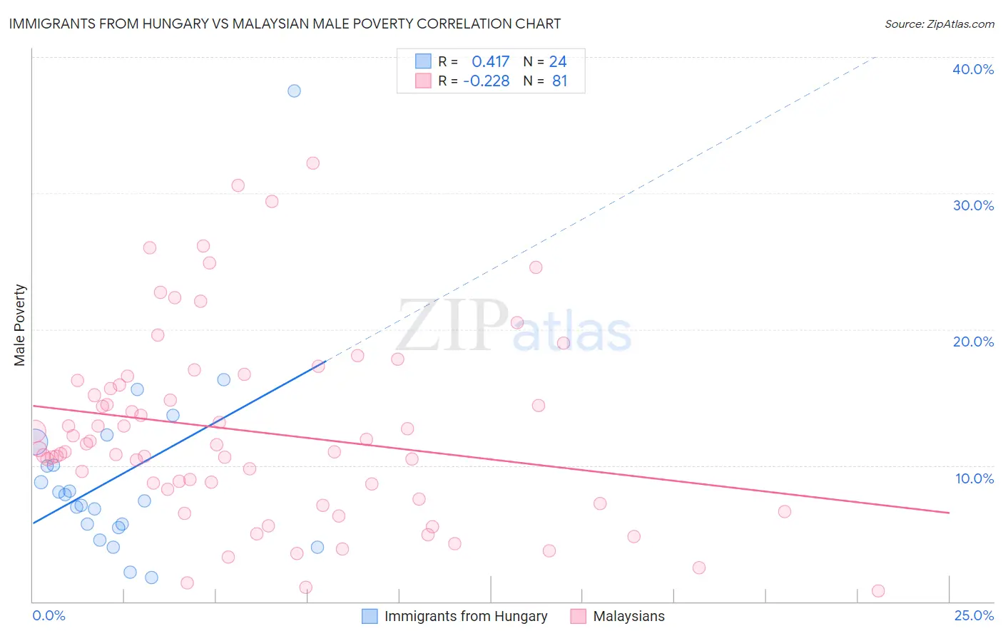 Immigrants from Hungary vs Malaysian Male Poverty