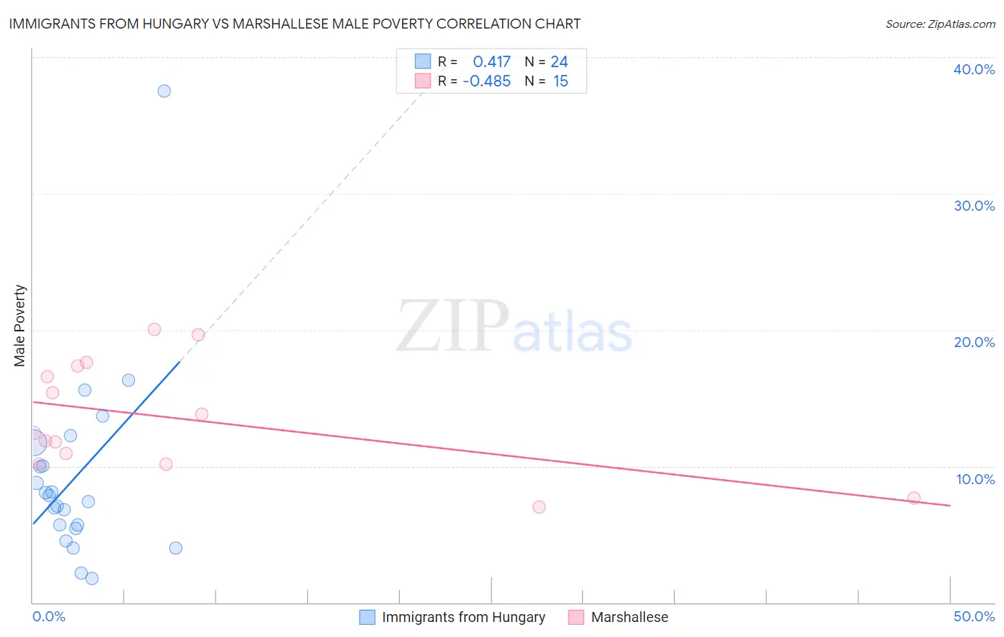 Immigrants from Hungary vs Marshallese Male Poverty