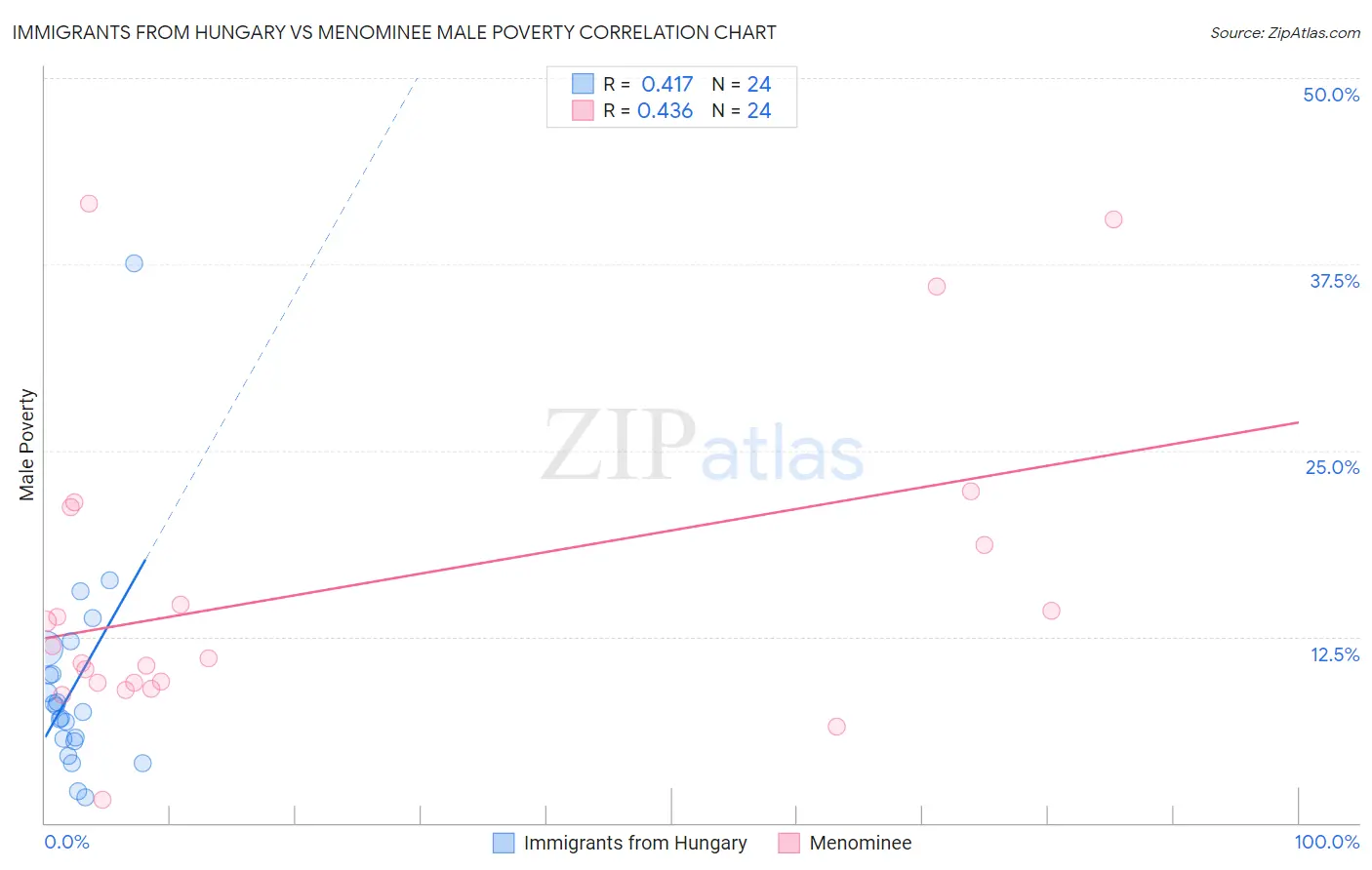 Immigrants from Hungary vs Menominee Male Poverty