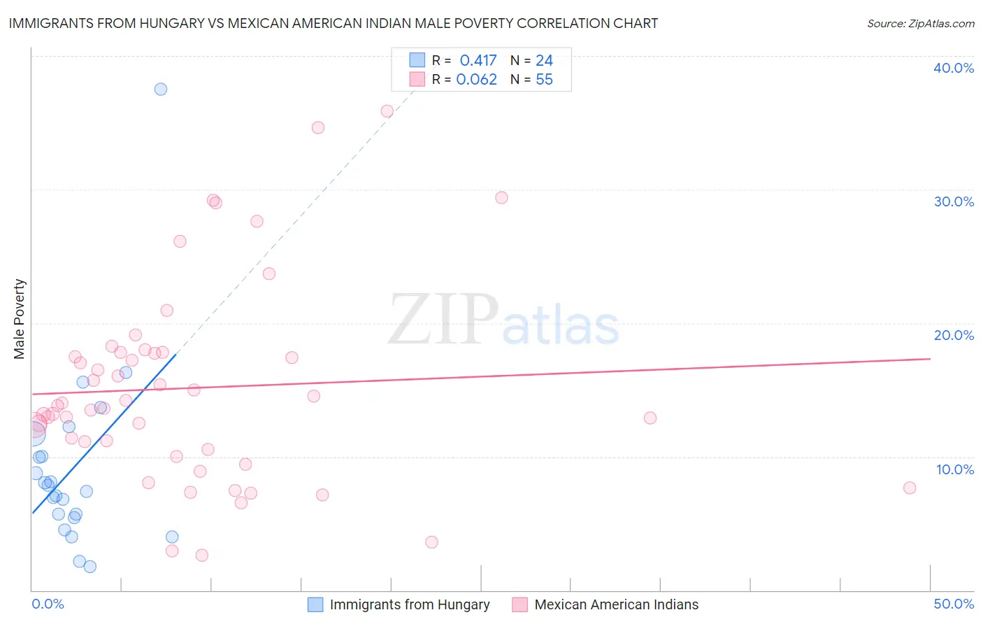 Immigrants from Hungary vs Mexican American Indian Male Poverty