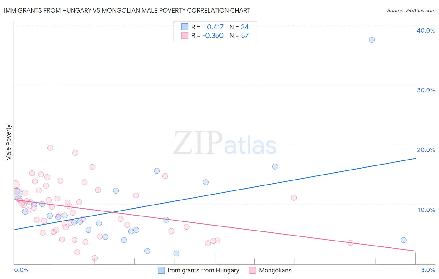Immigrants from Hungary vs Mongolian Male Poverty