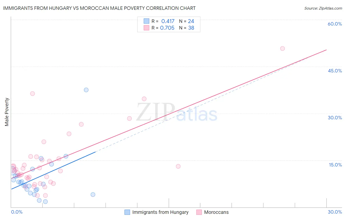 Immigrants from Hungary vs Moroccan Male Poverty