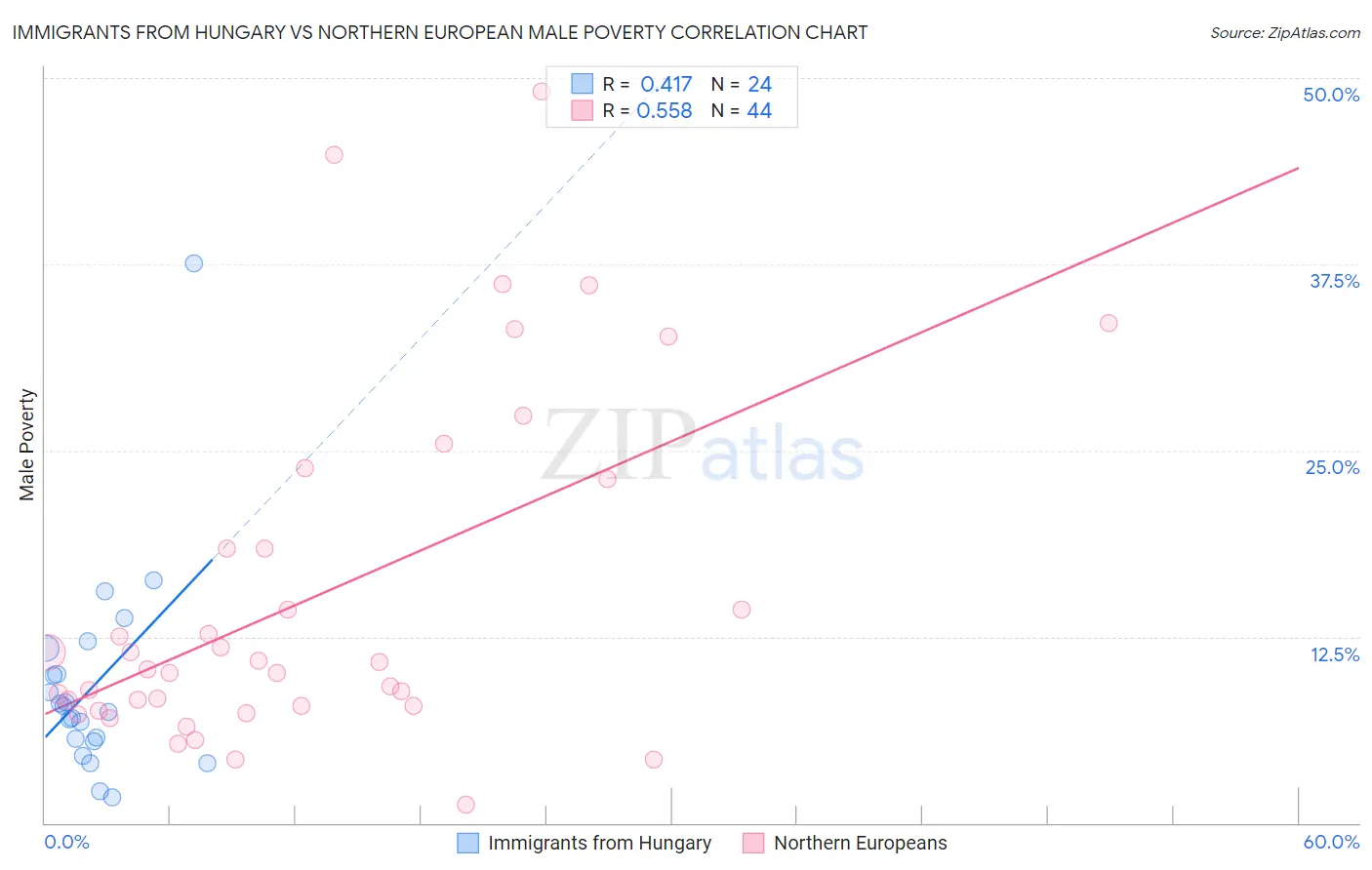 Immigrants from Hungary vs Northern European Male Poverty
