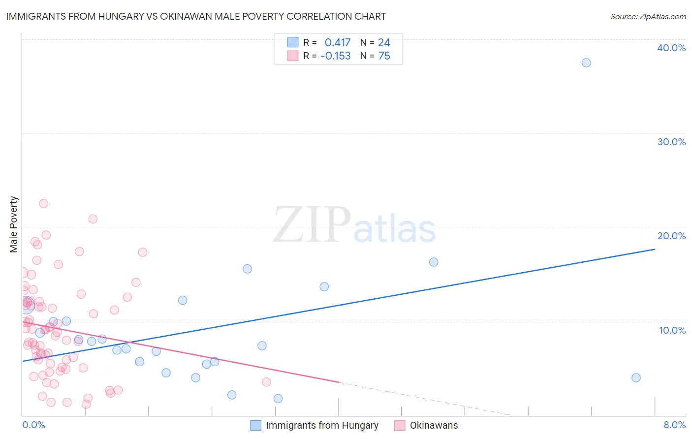 Immigrants from Hungary vs Okinawan Male Poverty