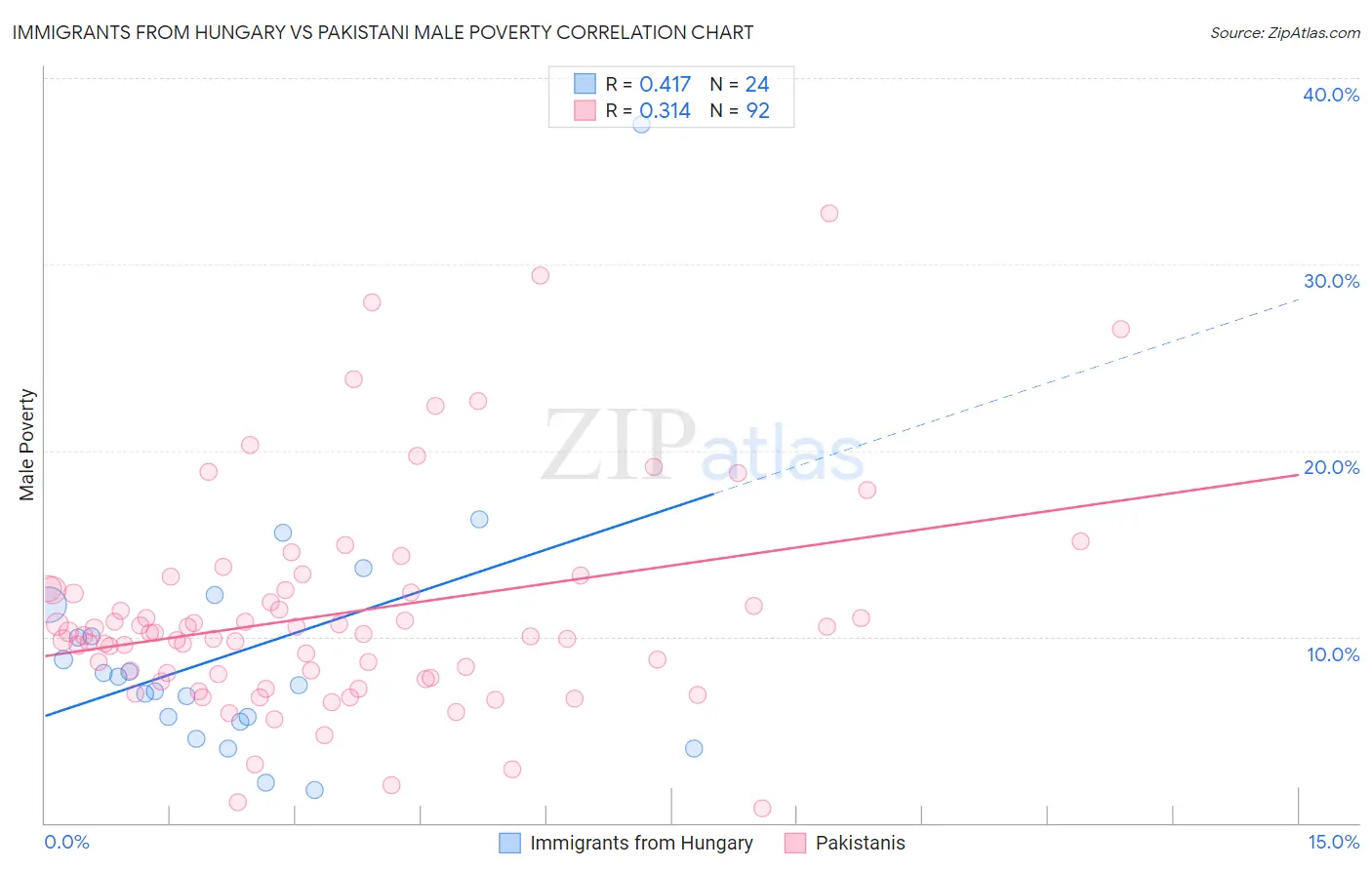 Immigrants from Hungary vs Pakistani Male Poverty