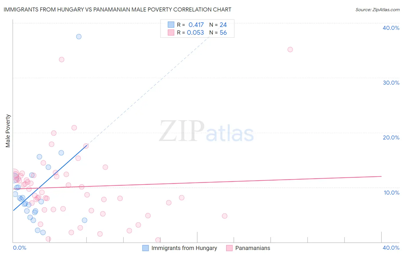 Immigrants from Hungary vs Panamanian Male Poverty